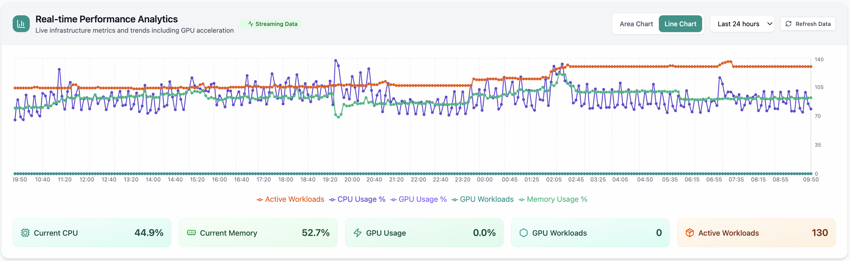 Real-time Performance Analytics line chart with metric summary cards.